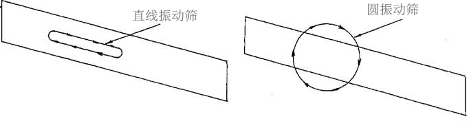 Y系列振動篩設備的原理
